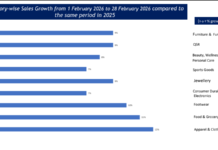 RAI Survey: Retail growth moderates to 9% in february; consumption stable amid rising cost pressures The Retailers Association of India (RAI)