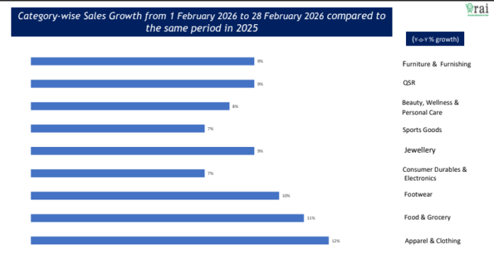 The Retailers Association of India (RAI)